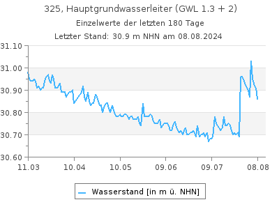 Grundwasserstand