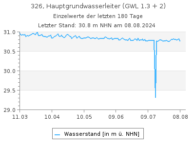 Grundwasserstand