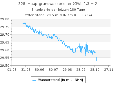 Grundwasserstand