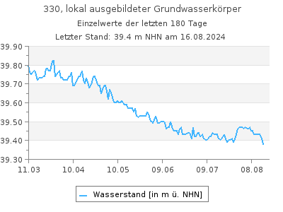 Grundwasserstand