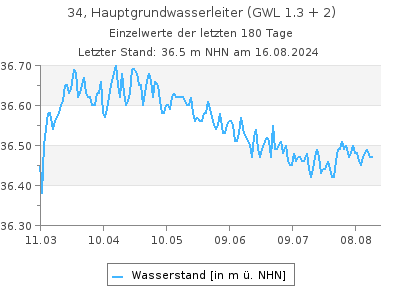 Grundwasserstand