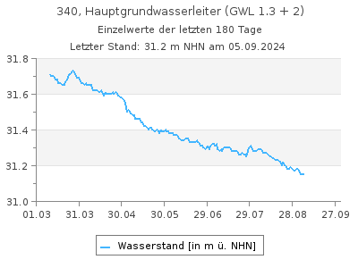 Grundwasserstand