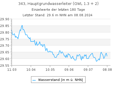 Grundwasserstand