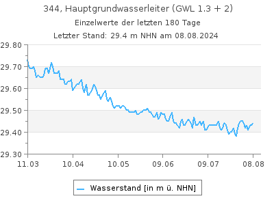 Grundwasserstand