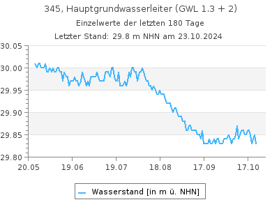 Grundwasserstand