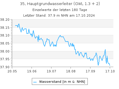 Grundwasserstand