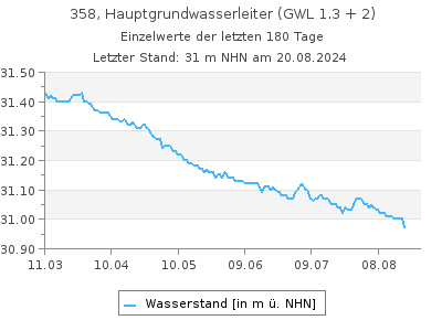 Grundwasserstand