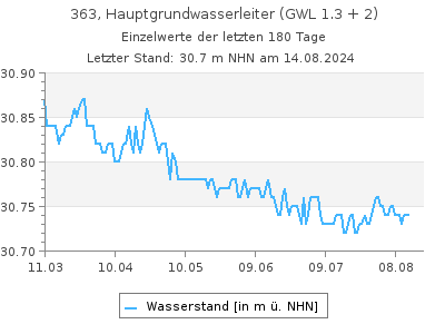 Grundwasserstand