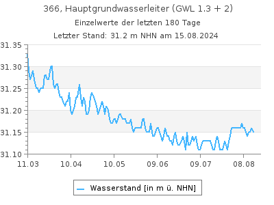 Grundwasserstand