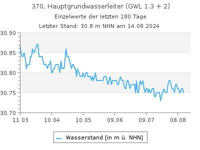 Grundwasserstand