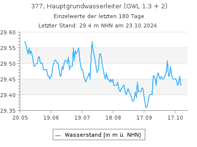 Grundwasserstand