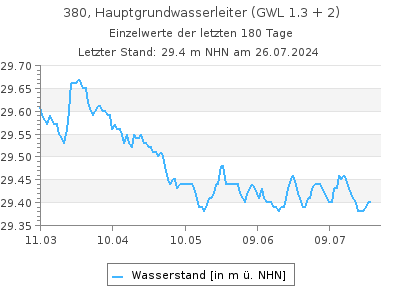 Grundwasserstand