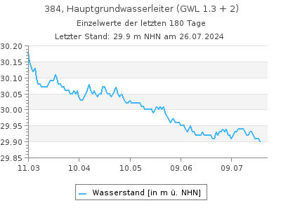 Grundwasserstand