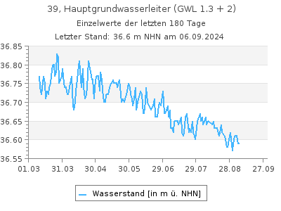 Grundwasserstand