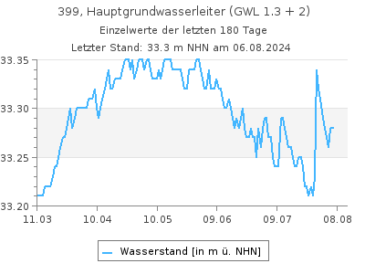 Grundwasserstand