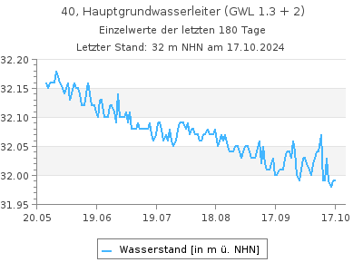 Grundwasserstand