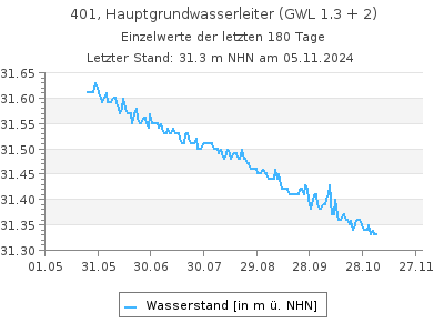 Grundwasserstand