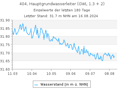 Grundwasserstand