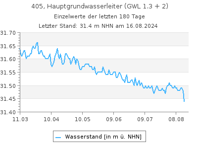 Grundwasserstand