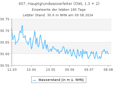 Grundwasserstand