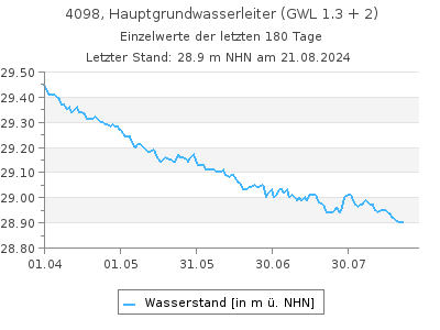 Grundwasserstand