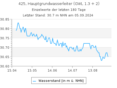 Grundwasserstand