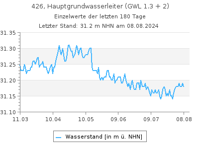 Grundwasserstand