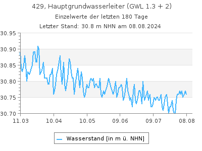 Grundwasserstand