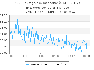 Grundwasserstand