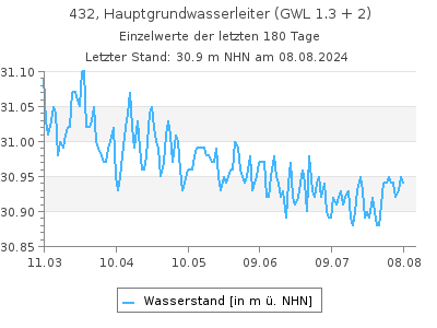 Grundwasserstand