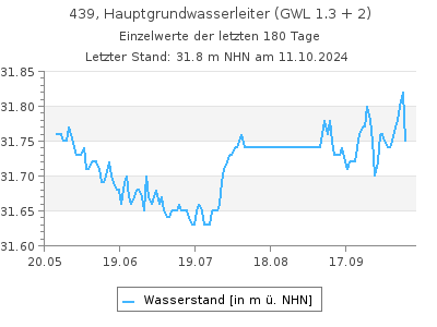 Grundwasserstand