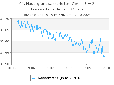 Grundwasserstand