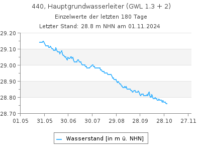 Grundwasserstand