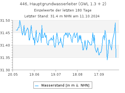 Grundwasserstand