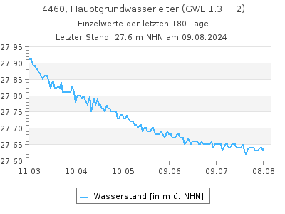 Grundwasserstand