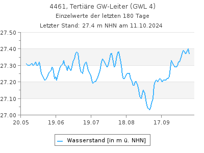 Grundwasserstand