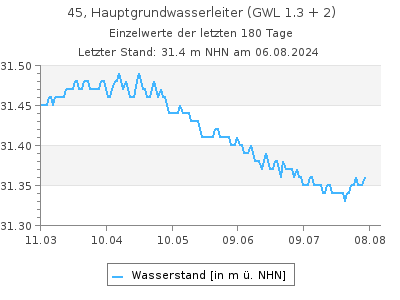 Grundwasserstand