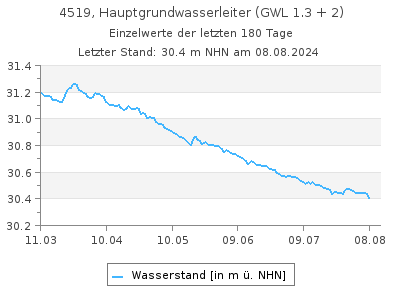 Grundwasserstand