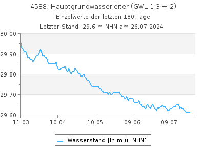 Grundwasserstand