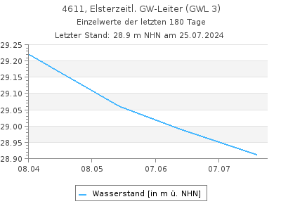 Grundwasserstand