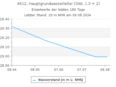 Grundwasserstand