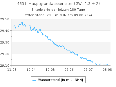 Grundwasserstand