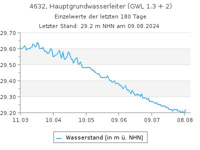 Grundwasserstand