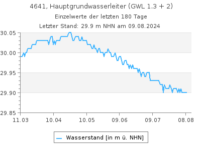 Grundwasserstand