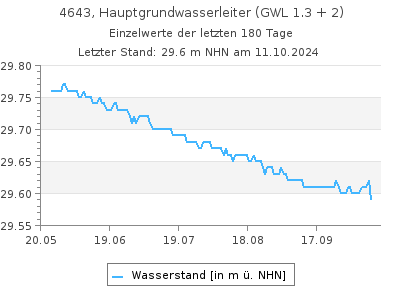 Grundwasserstand