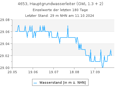 Grundwasserstand