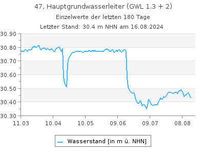 Grundwasserstand