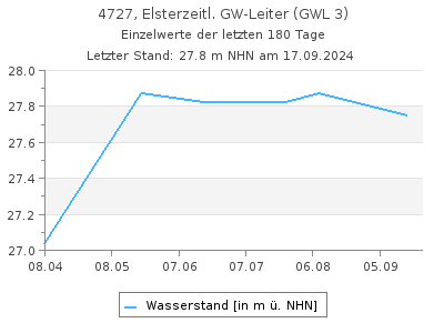 Grundwasserstand