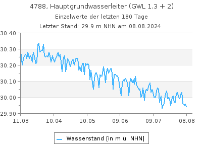 Grundwasserstand