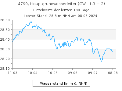 Grundwasserstand